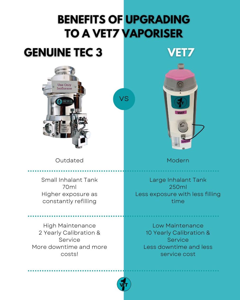 Vet7 Isoflurane Vaporiser