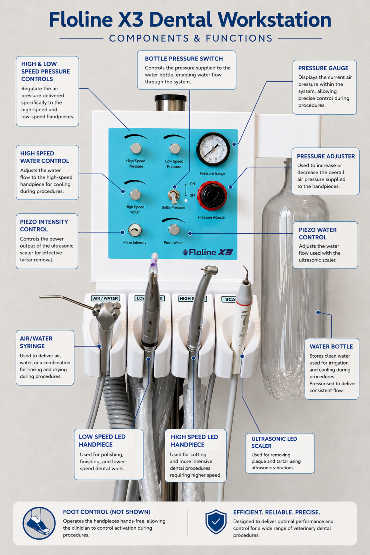 Floline X3 Dental Workstation / Remote Compressor