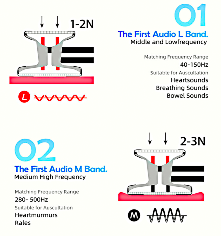 Vet1 Cardiology Stethoscope